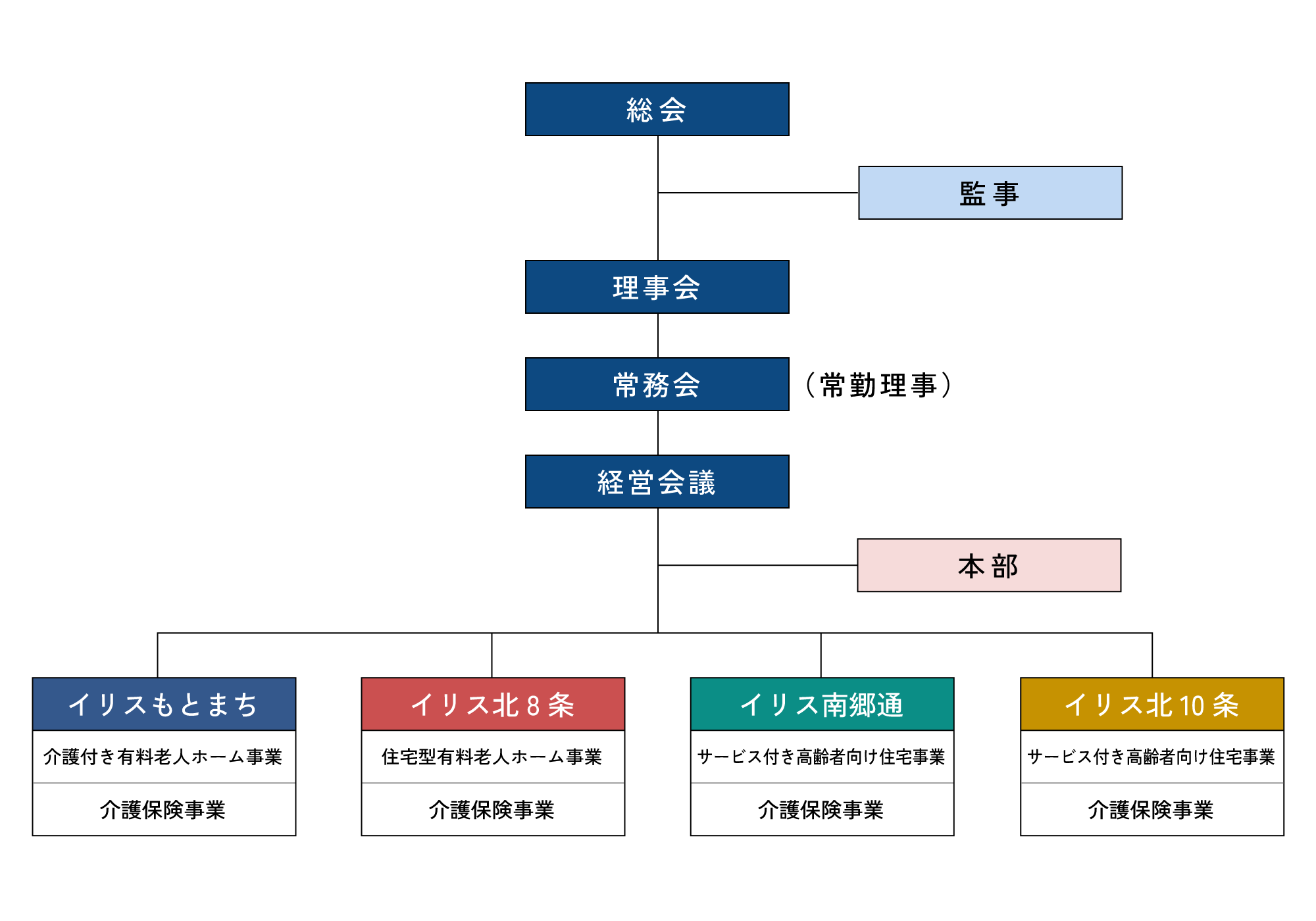 さっぽろ高齢者福祉生活協同組合　組織図