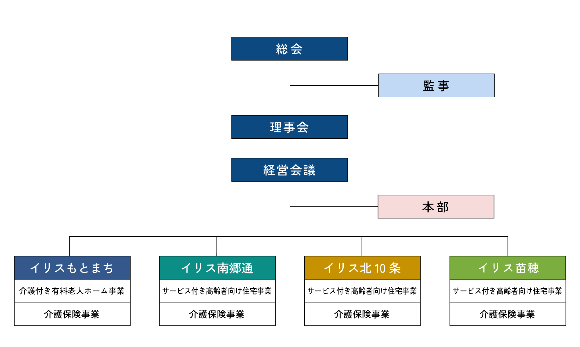 さっぽろ高齢者福祉生活協同組合　組織図